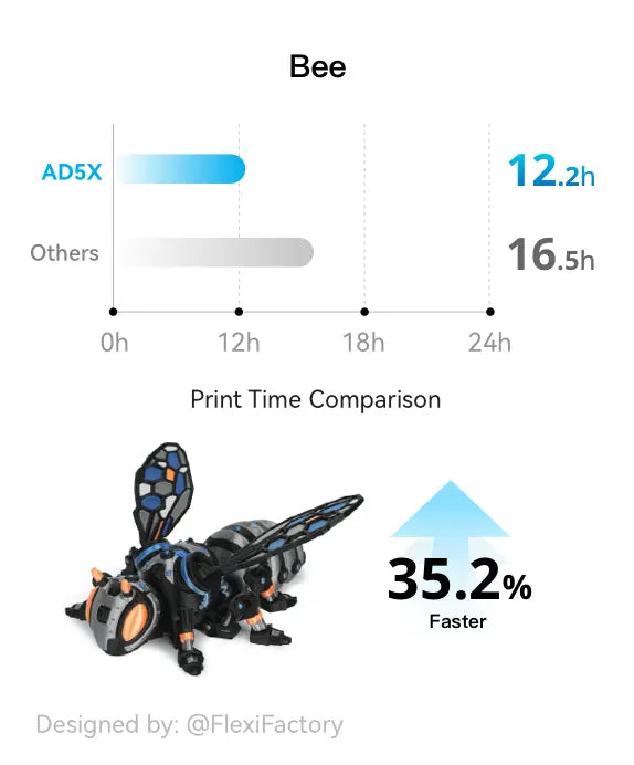 Flashforge AD5X prints a bee model 35.2% faster with rapid speed.