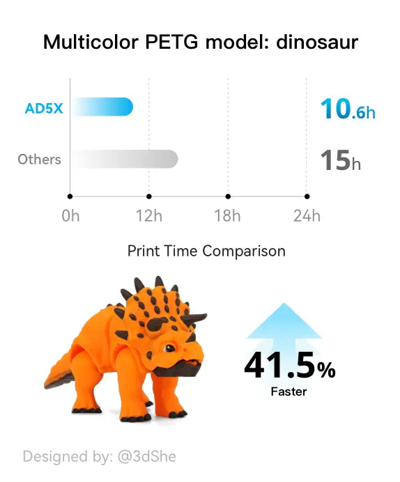 Flashforge AD5X prints multi-colored PETG dinosaur model 41.5% faster.