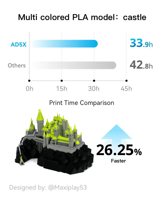 Flashforge AD5X rapid printing: 26.25% faster for multi-colored PLA castle model.