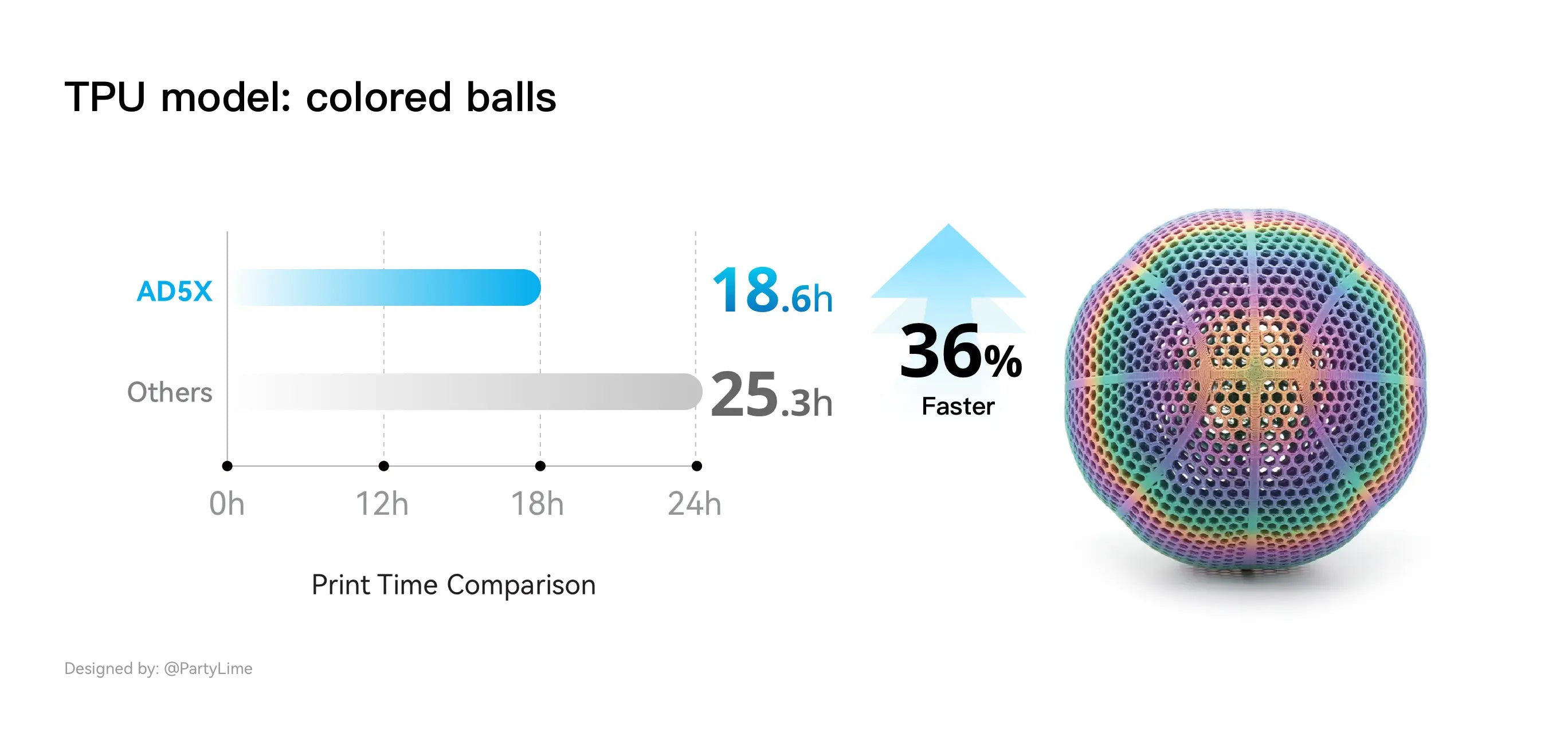 Flashforge AD5X rapid printing comparison: 36% faster with TPU colored balls model.