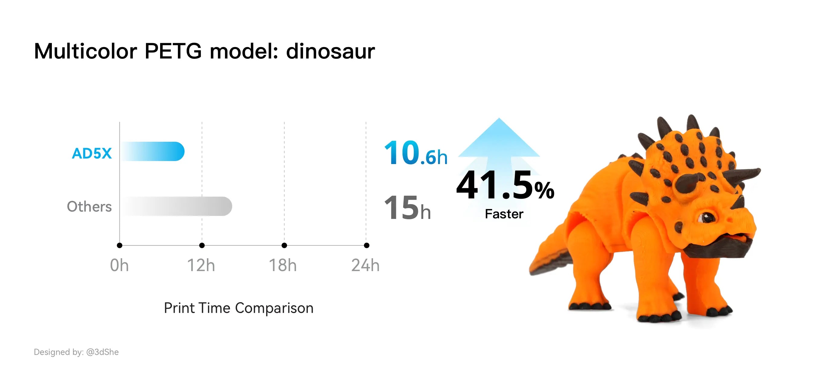 Flashforge AD5X prints multi-colored PETG dinosaur model 41.5% faster.